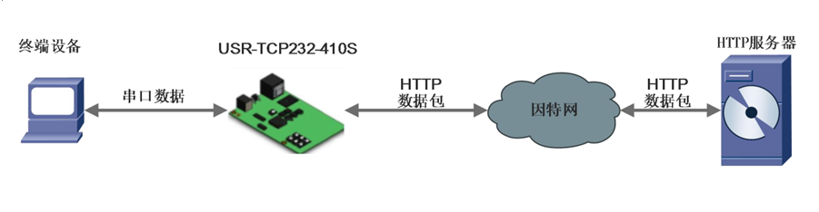 http用post连接服务器失败怎么办?http post请求超时怎么解决 第2张 http用post连接服务器失败怎么办?http post请求超时怎么解决 第2张