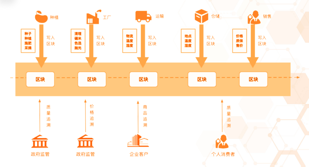 互联网区块链分布式身份服务物流信息可信吗,区块链物流溯源技术原理 第3张 互联网区块链分布式身份服务物流信息可信吗,区块链物流溯源技术原理 第3张