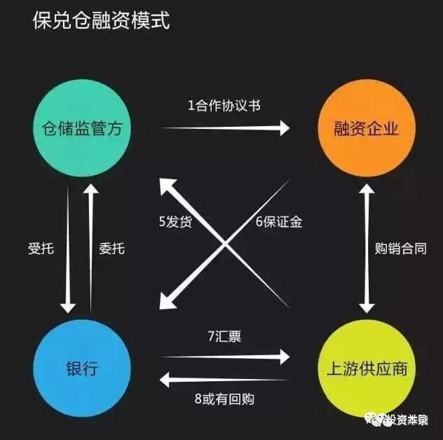互联网区块链仓单发展如何?区块链仓单融资流程详解 第1张 互联网区块链仓单发展如何?区块链仓单融资流程详解 第1张