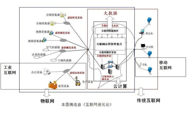 互联网与物联网云计算有何区别?云计算与物联网的区别 第1张 互联网与物联网云计算有何区别?云计算与物联网的区别 第1张