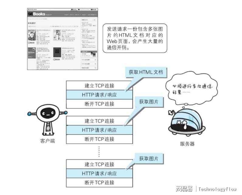 http客户端和服务器通信原理是什么?http协议详解 第2张 http客户端和服务器通信原理是什么?http协议详解 第2张