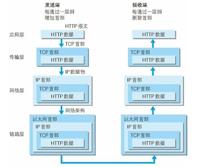 http客户端和服务器通信原理是什么?http协议详解 第3张 http客户端和服务器通信原理是什么?http协议详解 第3张