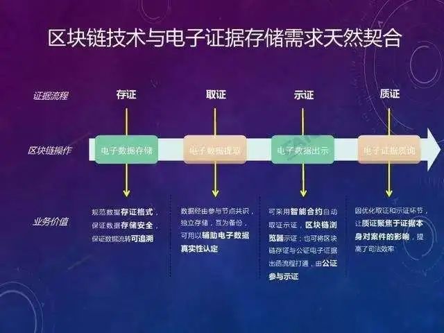 互联网区块链哈希存证到底能干嘛?区块链存证法律效力如何认定 第3张 互联网区块链哈希存证到底能干嘛?区块链存证法律效力如何认定 第3张