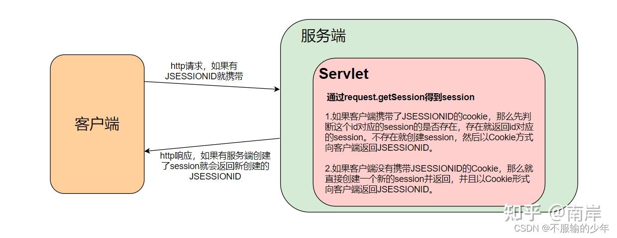 http客户端与服务器端如何保持状态?session和cookie的区别 第1张 http客户端与服务器端如何保持状态?session和cookie的区别 第1张