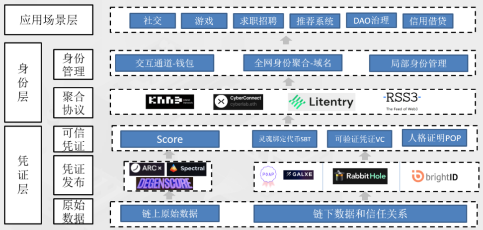 什么是互联网区块链分布式身份服务架构？区块链分布式身份认证原理