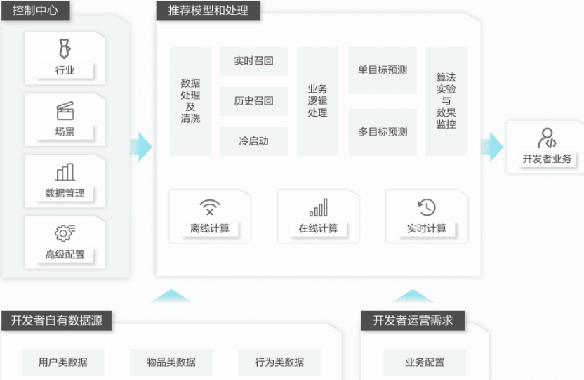 互联网云端智能推荐文档是什么?云端智能推荐文档有哪些优势 第2张 互联网云端智能推荐文档是什么?云端智能推荐文档有哪些优势 第2张