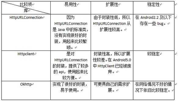 HttpURLConnection和okHttp哪个更好用?Android网络请求框架对比 第2张 HttpURLConnection和okHttp哪个更好用?Android网络请求框架对比 第2张