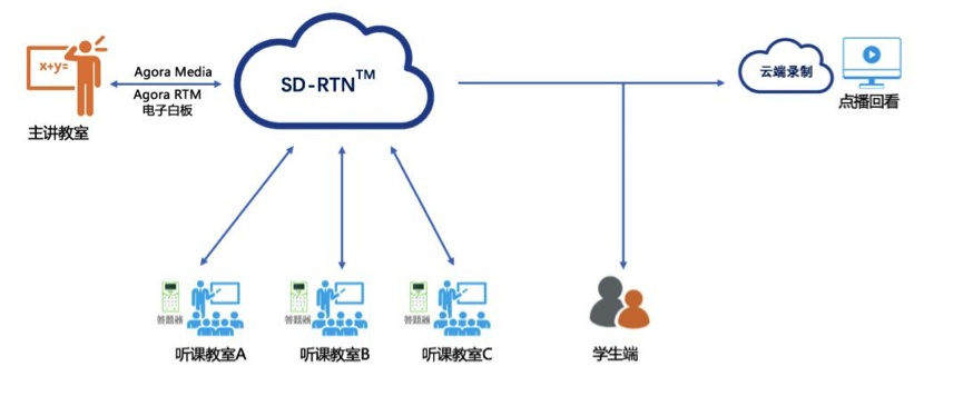 互动课堂场景网络解决方案哪个最好?互动课堂网络卡顿怎么解决 第1张 互动课堂场景网络解决方案哪个最好?互动课堂网络卡顿怎么解决 第1张