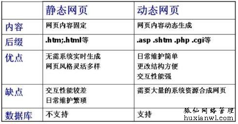 静态网页模板和网站模板设置有何区别，怎么设置？