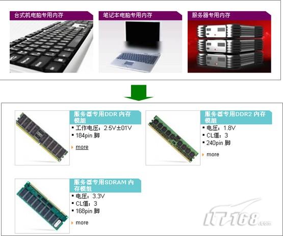 ddr2服务器内存还能用吗?哪里能买到正品? 第1张 ddr2服务器内存还能用吗?哪里能买到正品? 第1张