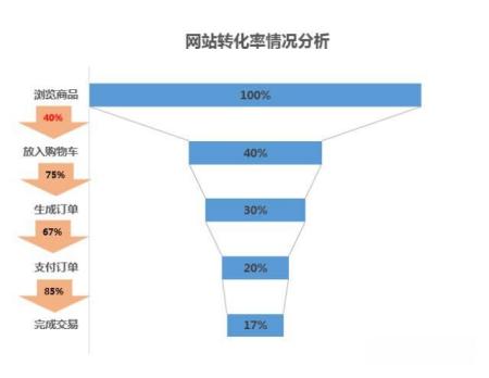 竞价网站如何设计才能提高转化率,竞价计费模式有哪些