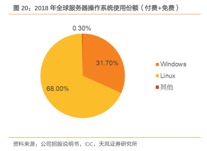 服务器操作系统是否免费?不同版本和供应商的收费情况大揭秘! 第3张 服务器操作系统是否免费?不同版本和供应商的收费情况大揭秘! 第3张