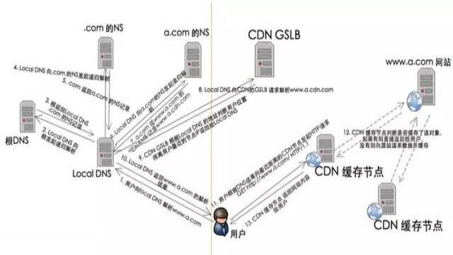 idc和cdn与上行下行短信分别是什么，如何关联？
