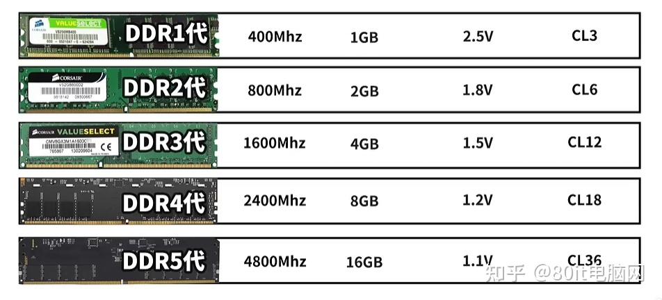 ddr2服务器内存哪里买?兼容性与升级指南? 第3张 ddr2服务器内存哪里买?兼容性与升级指南? 第3张