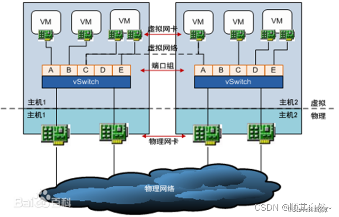 物理机和虚拟机如何互通网络? 第2张 物理机和虚拟机如何互通网络? 第2张