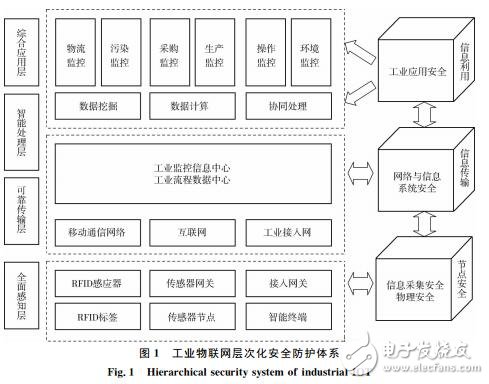 工业物联网安全性架构是什么?工业物联网安全架构设计 第1张 工业物联网安全性架构是什么?工业物联网安全架构设计 第1张
