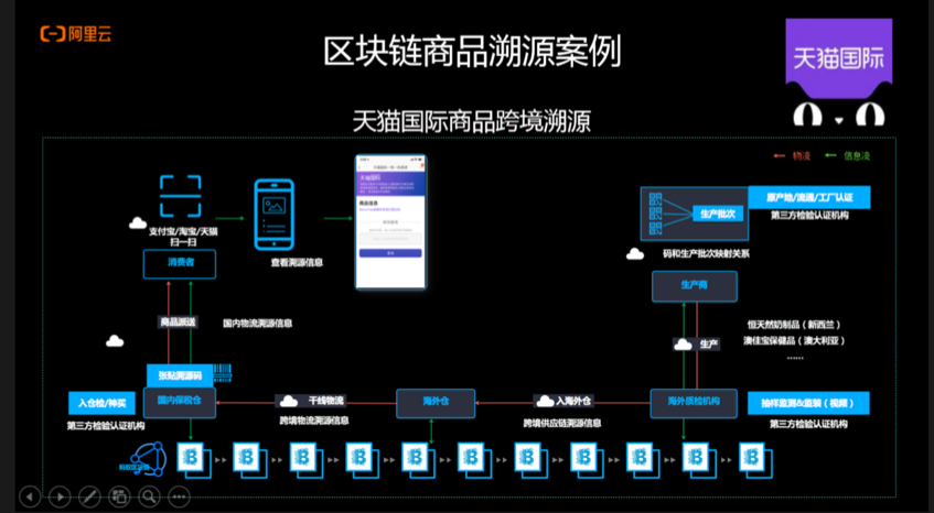 互联网区块链溯源怎么设置?区块链溯源系统搭建流程 第3张 互联网区块链溯源怎么设置?区块链溯源系统搭建流程 第3张
