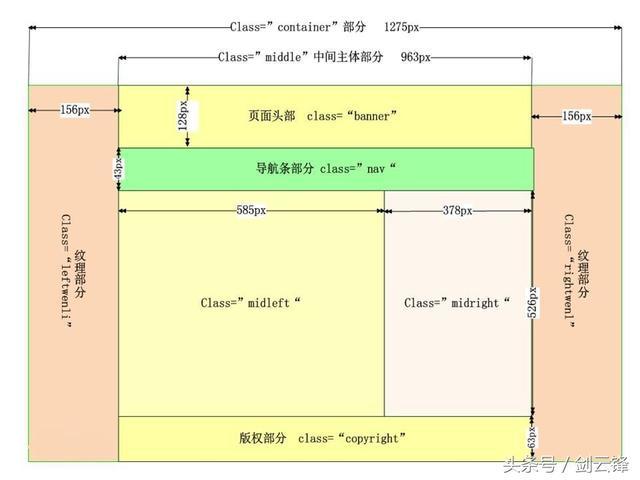 html网页布局分块怎么做?网页布局分块代码怎么写