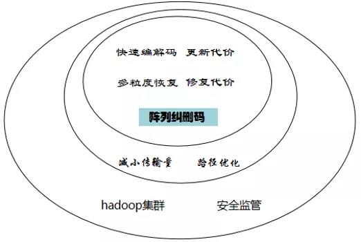 分布式存储可靠性设计原则,如何确保海量数据安全稳定? 第3张 分布式存储可靠性设计原则,如何确保海量数据安全稳定? 第3张