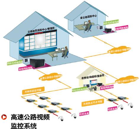 高速公路视频监控方案如何设计,怎么安装? 第1张 高速公路视频监控方案如何设计,怎么安装? 第1张