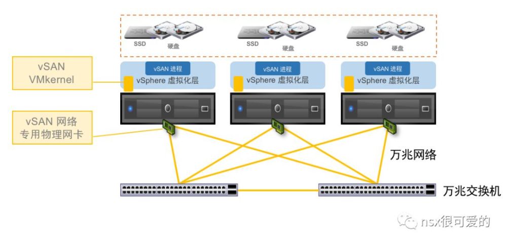 VSAN见证主机能用物理机吗?低成本部署方案