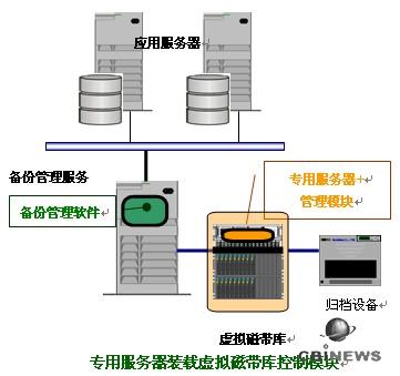 虚拟机如何访问物理磁带库？