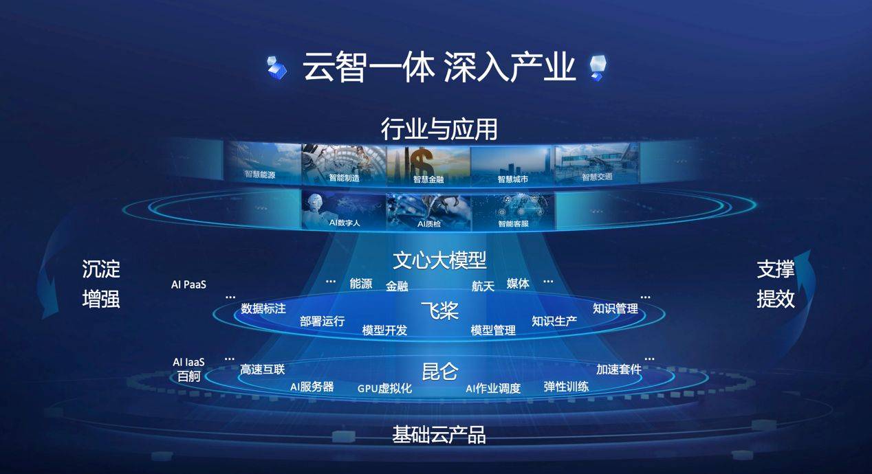 百度智能云云智一体战略如何引领产业深度融合与创新突破? 第2张 百度智能云云智一体战略如何引领产业深度融合与创新突破? 第2张