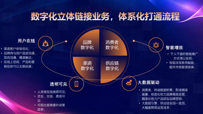 如何高歌猛进加速营销数字化转型?,怎么做 第2张 如何高歌猛进加速营销数字化转型?,怎么做 第2张