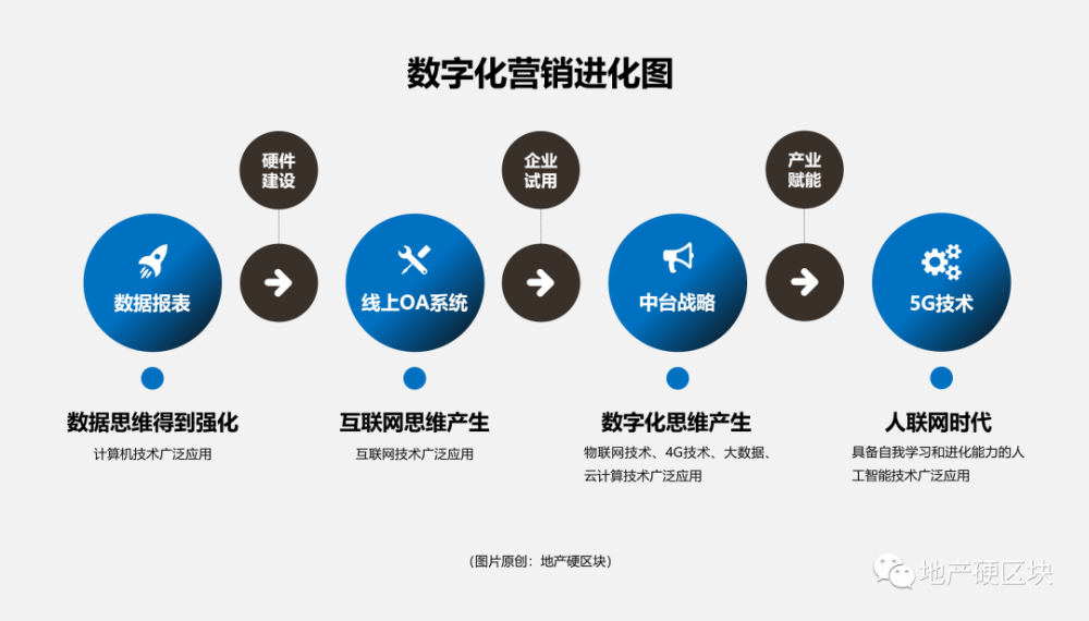 如何高歌猛进加速营销数字化转型?,怎么做 第3张 如何高歌猛进加速营销数字化转型?,怎么做 第3张