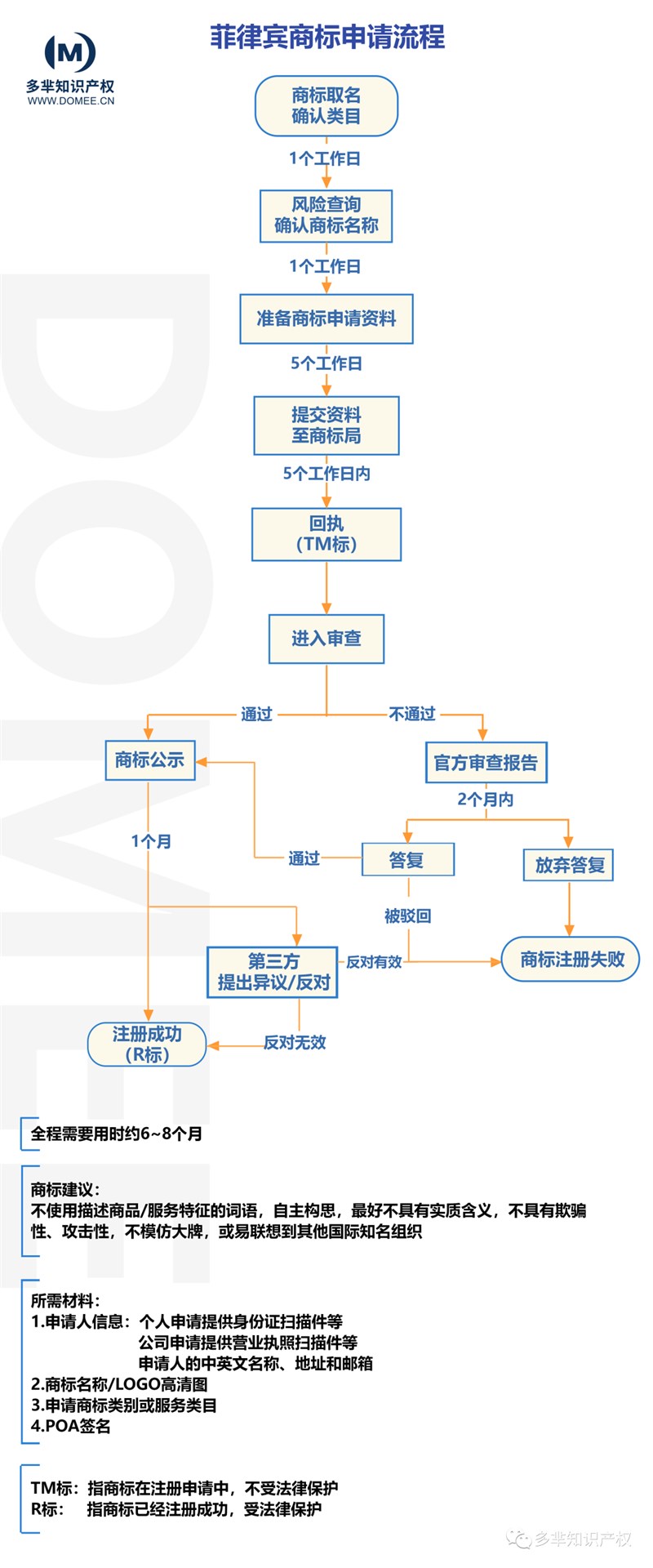 菲律宾域名注册怎么办理?菲律宾域名注册流程有哪些