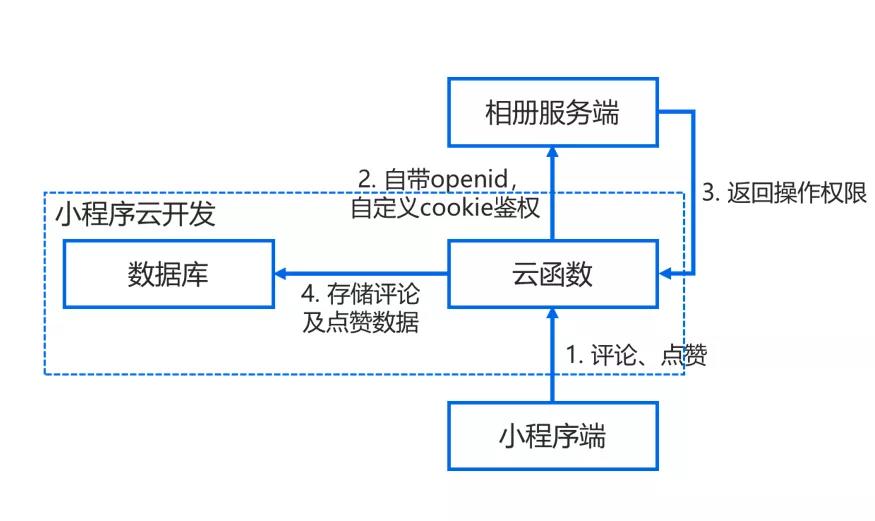 如何高效在小程序开发中整合与应用数据库技术? 第3张 如何高效在小程序开发中整合与应用数据库技术? 第3张