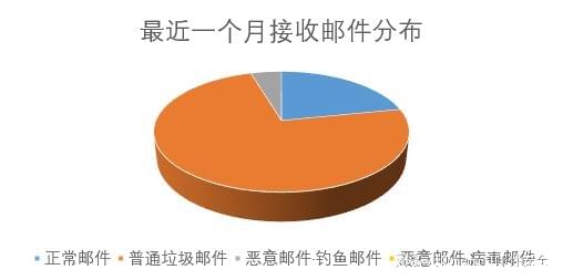 邮件中为何频繁出现垃圾附件?背后原因探究揭秘! 第3张 邮件中为何频繁出现垃圾附件?背后原因探究揭秘! 第3张