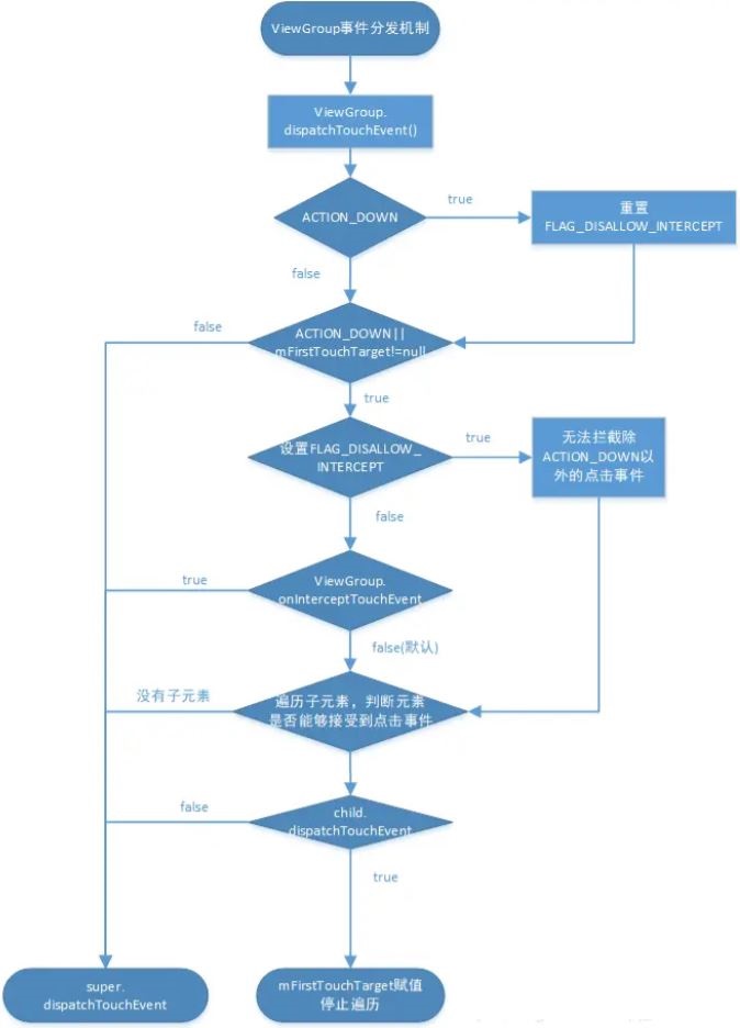 安卓事件分发机制视频深度解析,你真的了解事件分发流程吗? 第1张 安卓事件分发机制视频深度解析,你真的了解事件分发流程吗? 第1张