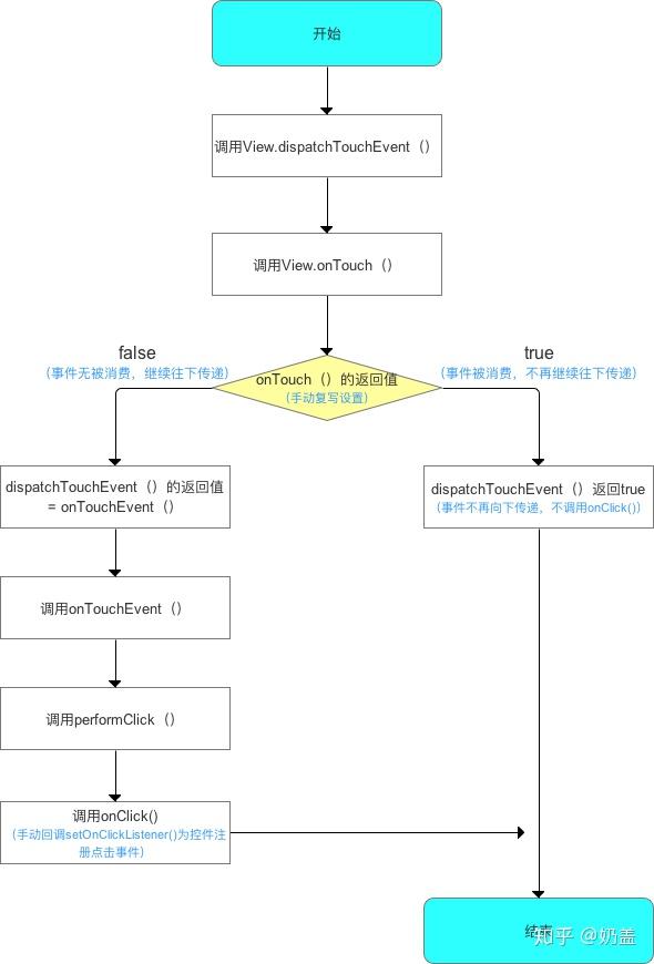 安卓事件分发机制视频深度解析,你真的了解事件分发流程吗? 第2张 安卓事件分发机制视频深度解析,你真的了解事件分发流程吗? 第2张