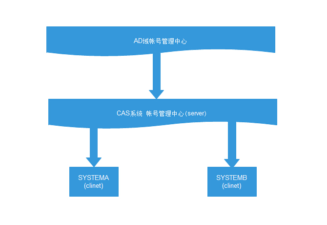 cas配置是什么,cas配置