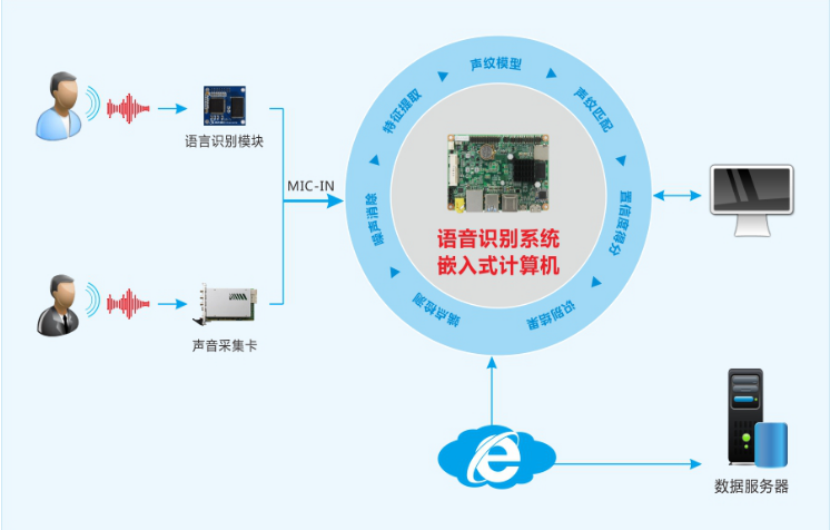 工业语音控制技术是什么?工业语音控制技术有哪些应用场景 第3张 工业语音控制技术是什么?工业语音控制技术有哪些应用场景 第3张