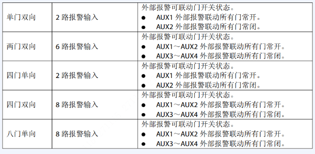 大华门禁系统配置方法是什么?大华门禁系统配置步骤详解 第2张 大华门禁系统配置方法是什么?大华门禁系统配置步骤详解 第2张