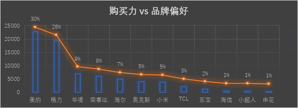 谁更有购买力?大数据如何分析消费能力 第3张 谁更有购买力?大数据如何分析消费能力 第3张