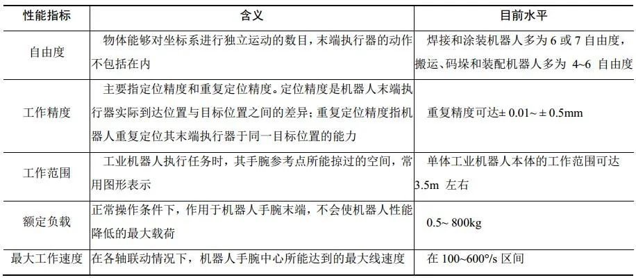 工业机器人性能如何分析?工业机器人性能测试标准 第3张 工业机器人性能如何分析?工业机器人性能测试标准 第3张