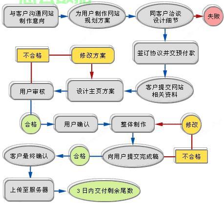 金融网站建设创建设备的流程和方法是什么,怎么做? 第2张 金融网站建设创建设备的流程和方法是什么,怎么做? 第2张