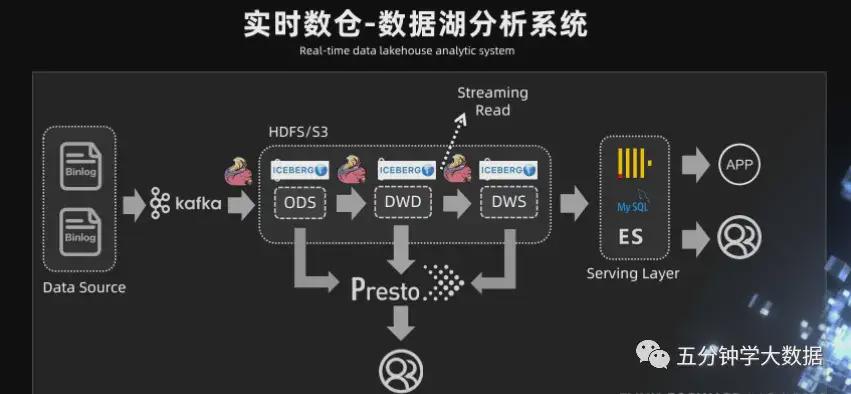 PB级实时数据仓储方案体验 第1张 PB级实时数据仓储方案体验 第1张