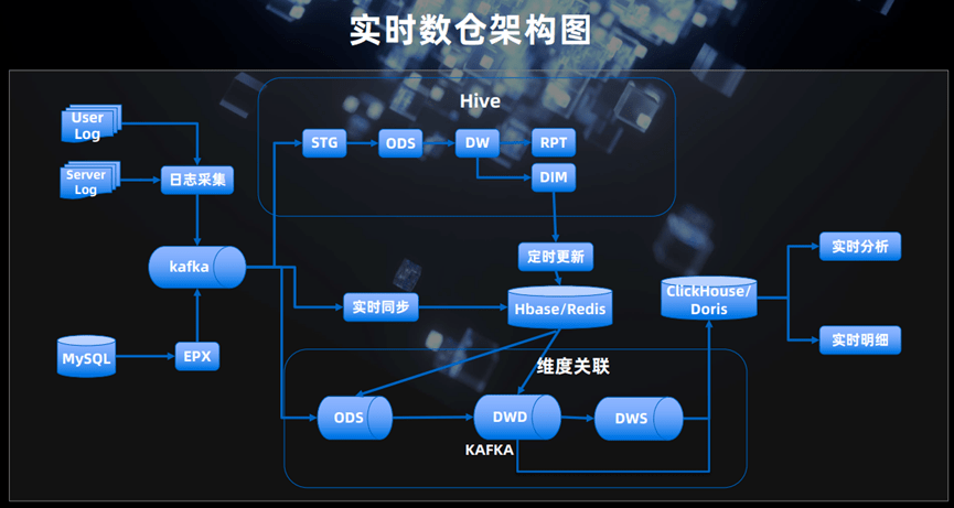 PB级实时数据仓储方案体验 第3张 PB级实时数据仓储方案体验 第3张