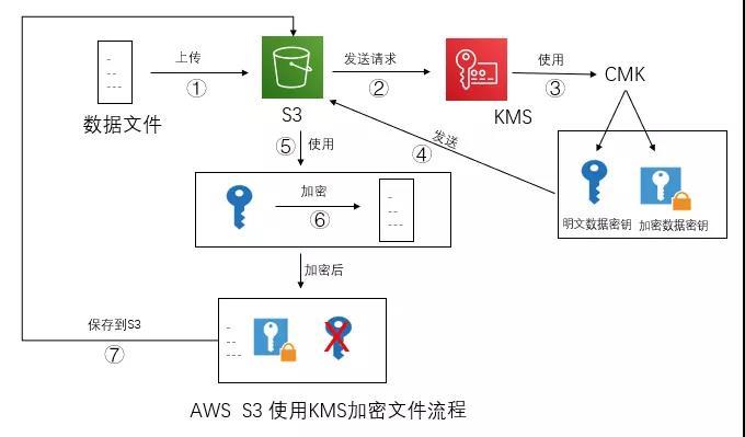 机器学习和存储结合KMS服务是什么,怎么做? 第3张 机器学习和存储结合KMS服务是什么,怎么做? 第3张