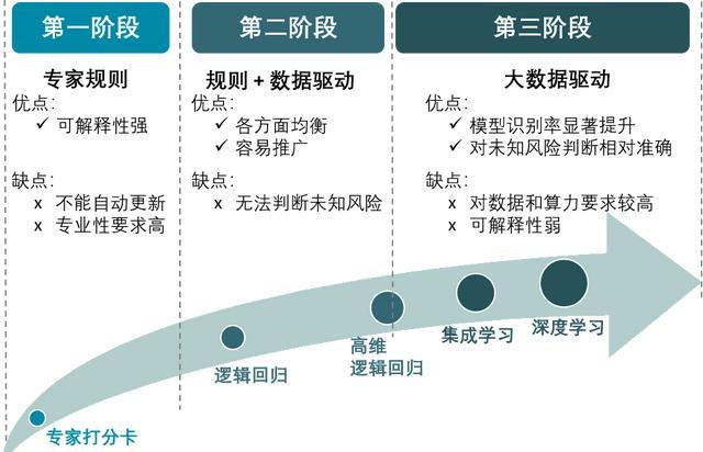 机器学习如何做好风险控制,有哪些关键方法? 第2张 机器学习如何做好风险控制,有哪些关键方法? 第2张