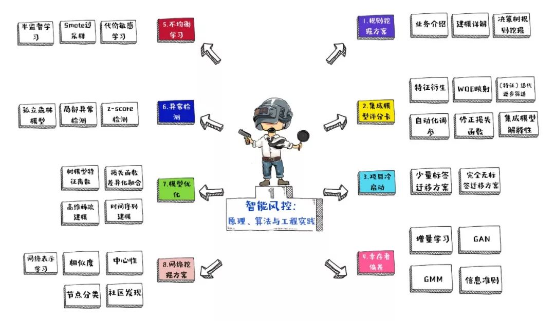 机器学习如何做好风险控制,有哪些关键方法? 第1张 机器学习如何做好风险控制,有哪些关键方法? 第1张