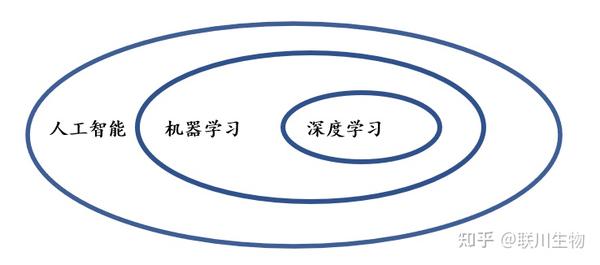 具身广场介绍机器学习分为哪四个种类,如何入门? 第3张 具身广场介绍机器学习分为哪四个种类,如何入门? 第3张