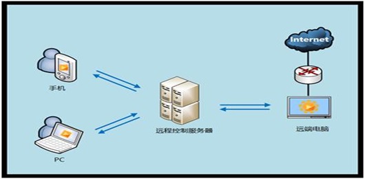 管理终端如何操作系统?远程管理电脑的具体步骤 第3张 管理终端如何操作系统?远程管理电脑的具体步骤 第3张