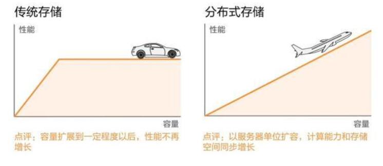 分布式存储与传统存储成本对比，哪种方案更经济实惠？