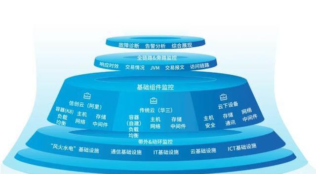 上天智能运维是什么,与传统运维相比有哪些优势? 第2张 上天智能运维是什么,与传统运维相比有哪些优势? 第2张