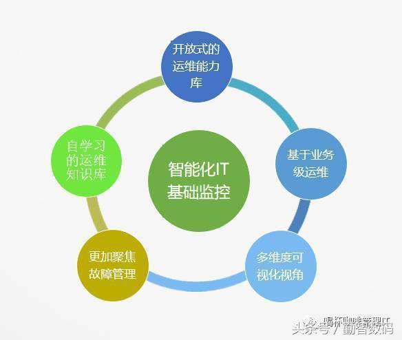 上天智能运维是什么,与传统运维相比有哪些优势? 第3张 上天智能运维是什么,与传统运维相比有哪些优势? 第3张
